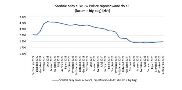 Raport cen cukru nr 9/2025