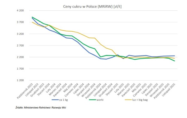 Raport cen cukru 10/2025