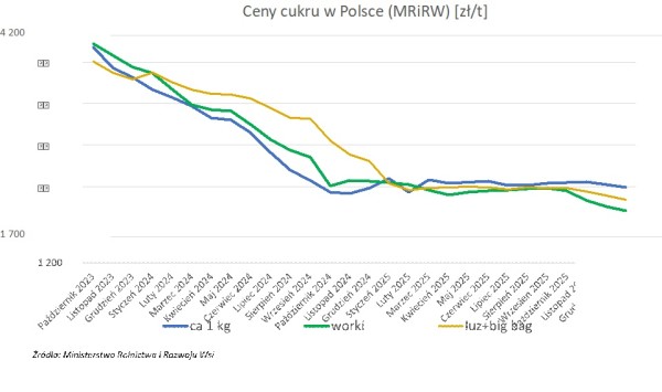 Raport cen cukru nr 2/2026